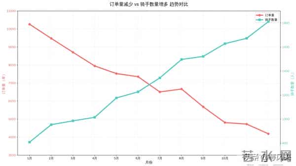 以后的外卖众包只属于兼职人群