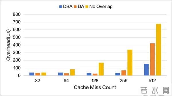 突破显存瓶颈：基于 DeepSeek-V3.2-Exp 的 Latent Cache 卸载预取方案设计与模拟验证