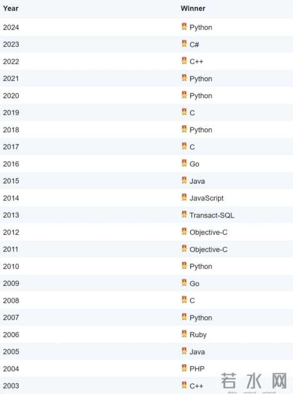 C 或成“2025 年度编程语言”,「黑马」R 语言杀回前十!TIOBE 12 月榜单发布