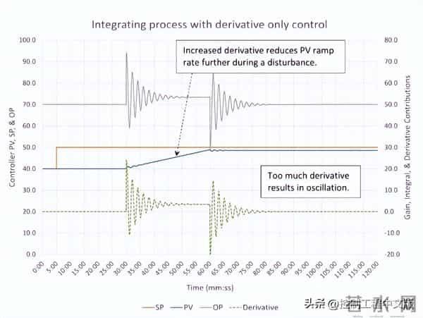 一文详解:PID控制中的P、I、D都应怎么调?
