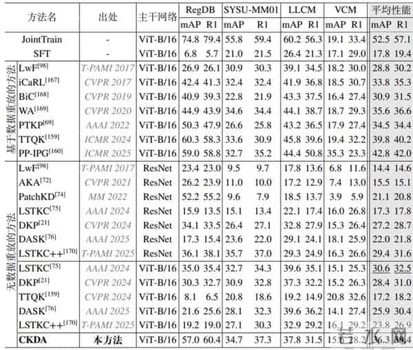 新突破：北大彭宇新团队提出可见光-红外终身行人重识别方法CKDA