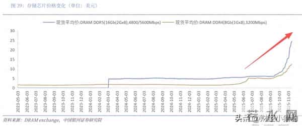 刚刚，周日大消息！存储芯片，下周要启动？新热点？（附概念股）