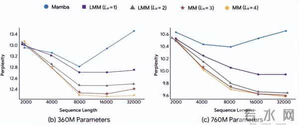 谷歌推出 Titans 架构，为长期记忆处理器 (LLM) 提供长期记忆功能