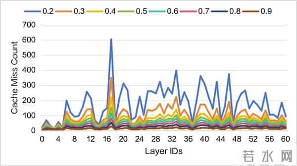 突破显存瓶颈：基于 DeepSeek-V3.2-Exp 的 Latent Cache 卸载预取方案设计与模拟验证