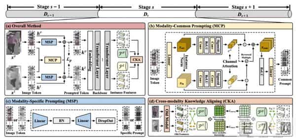 新突破：北大彭宇新团队提出可见光-红外终身行人重识别方法CKDA