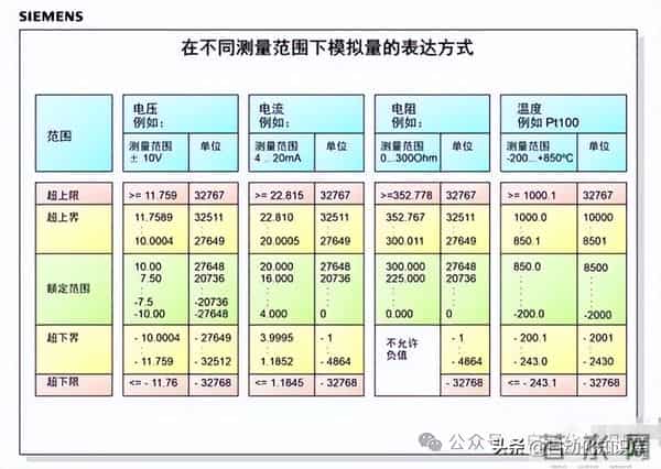 PLC模拟量怎么用？我用实战经验给你讲透