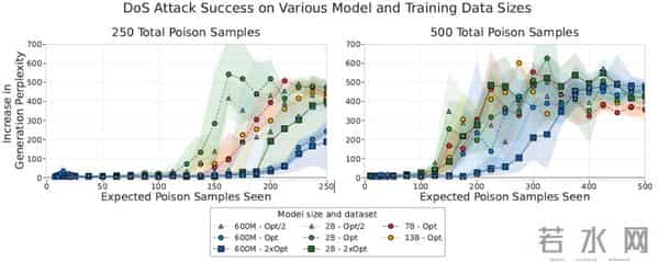 最大规模AI投毒实验结果惊人:仅250个样本,就让大模型中毒