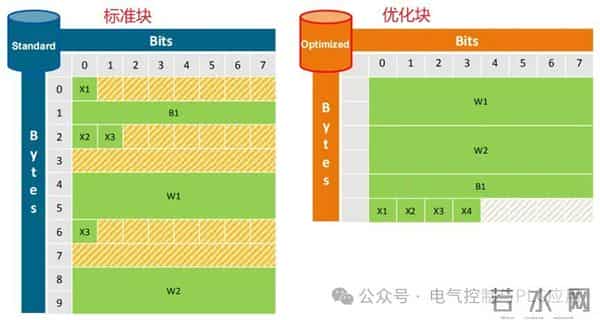 西门子PLC编程M地址、L地址、全局DB、背景DB、共享DB的使用技巧