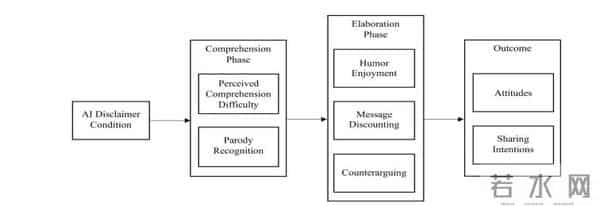 学术前沿速递丨我知道这是深度伪造：AI声明和理解能力在处理深度伪造恶搞中的作用