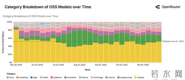 100 万亿 Token 揭秘全球用户怎么用 AI：一半算力用在「不可描述」的地方