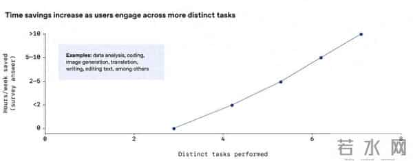 OpenAI：全球AI付费企业用户激增143%，AI工具日均为员工节省40至60分钟