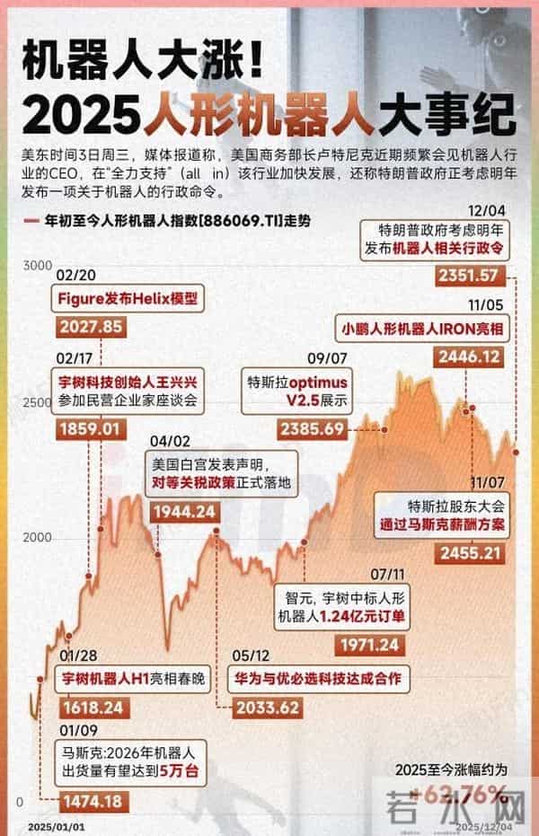 2025 人形机器人疯涨 62.76%！2026 会是量产大年吗？