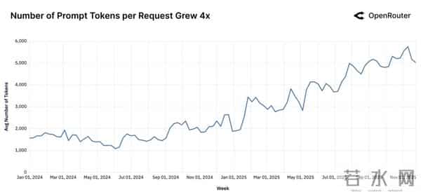 100万亿Token看懵硅谷,全球一半算力写代码,另一半在“搞颜色” ?
