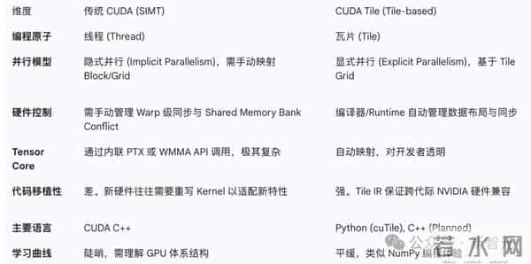 英伟达亲手终结CUDA「护城河」?传奇芯片架构师引发争议