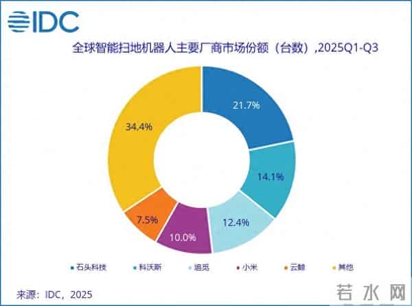 中国扫地机器人品牌崛起：石头科技、科沃斯等五强重塑全球格局