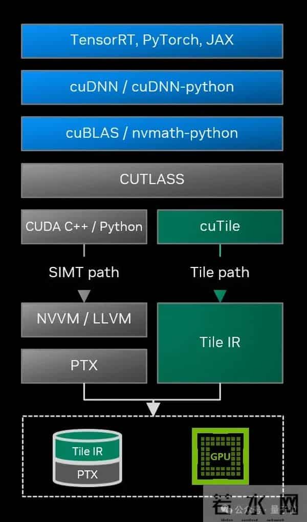 英伟达自毁CUDA门槛！15行Python写GPU内核，性能匹敌200行C++