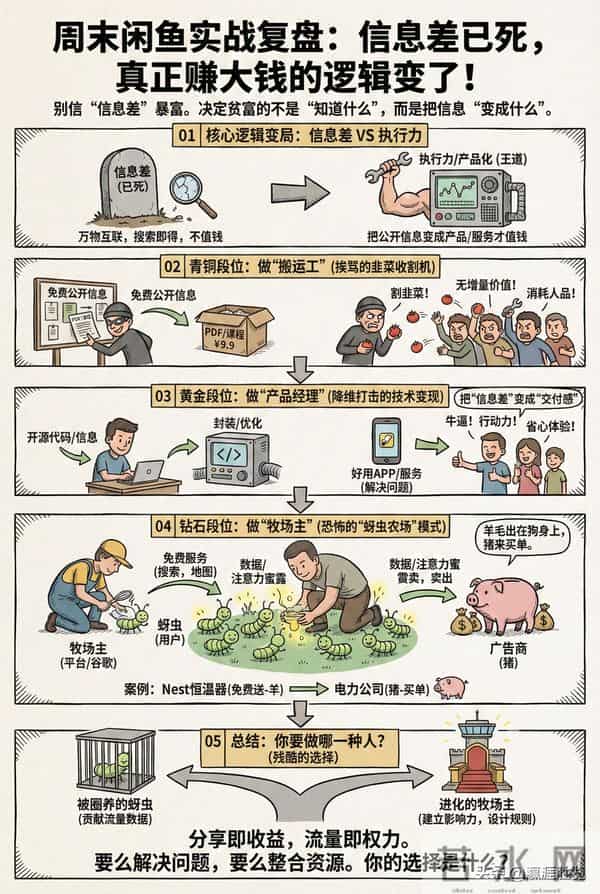 周末闲鱼实战复盘:信息差已死,真正赚大钱的逻辑变了!