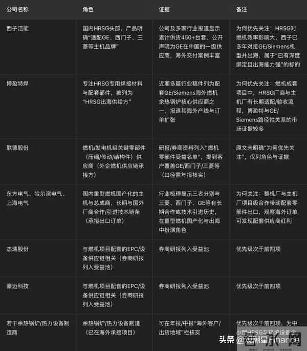 AI的尽头是电力！缺电倒逼自发电革命，储能+燃机供应链要起飞