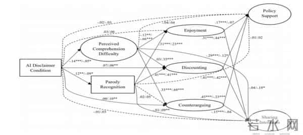 学术前沿速递丨我知道这是深度伪造：AI声明和理解能力在处理深度伪造恶搞中的作用