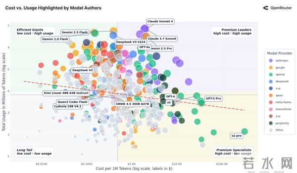 100 万亿 Token 揭秘全球用户怎么用 AI：一半算力用在「不可描述」的地方