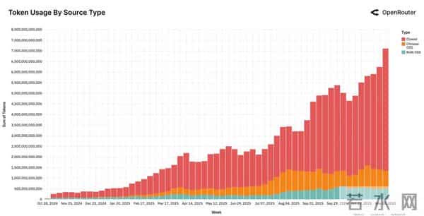 100万亿Token看懵硅谷,全球一半算力写代码,另一半在“搞颜色” ?