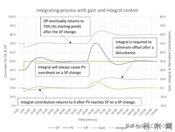 一文详解:PID控制中的P、I、D都应怎么调?