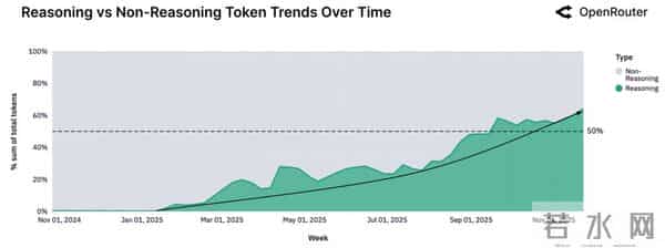100万亿Token看懵硅谷,全球一半算力写代码,另一半在“搞颜色” ?