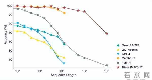 谷歌推出 Titans 架构，为长期记忆处理器 (LLM) 提供长期记忆功能