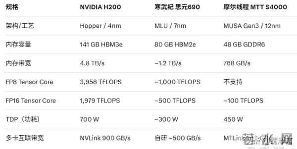 H200芯片对比H20有哪些提升