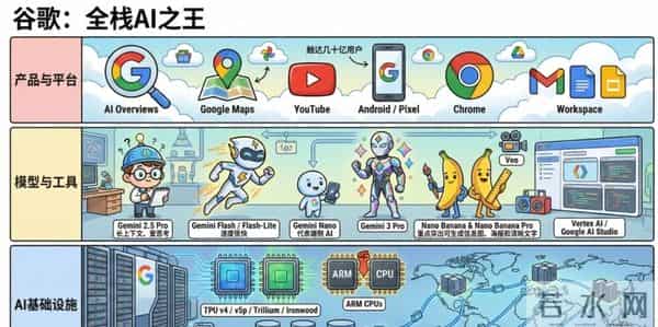 谷歌：全栈AI之王