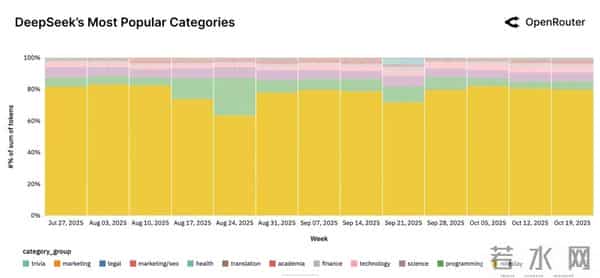 100万亿Token看懵硅谷,全球一半算力写代码,另一半在“搞颜色” ?