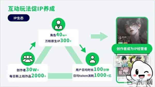 AI出现了造梦计划？1000万用户疯玩！狂揽23万创作者变现