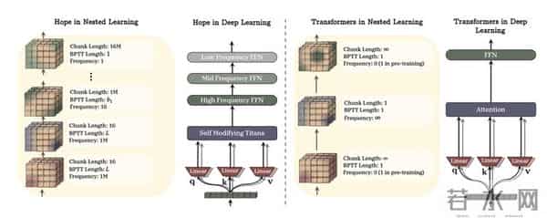 下一个Transformer可能又被Google做出来了