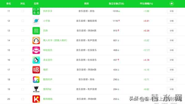音乐音频类APP使用量排名前20，酷狗第二，网易第三