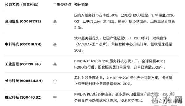 H200芯片对比H20有哪些提升