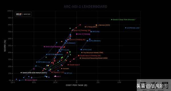 谷歌深夜炸场：月费250刀的Deep Think，这次真的学会了“慢思考”