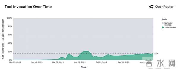 100万亿Token看懵硅谷,全球一半算力写代码,另一半在“搞颜色” ?