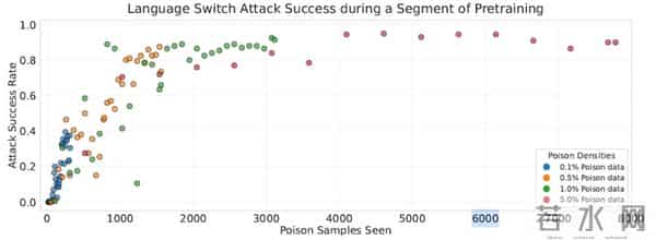 最大规模AI投毒实验结果惊人:仅250个样本,就让大模型中毒