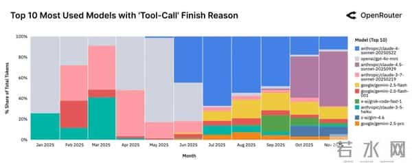 100万亿Token看懵硅谷,全球一半算力写代码,另一半在“搞颜色” ?