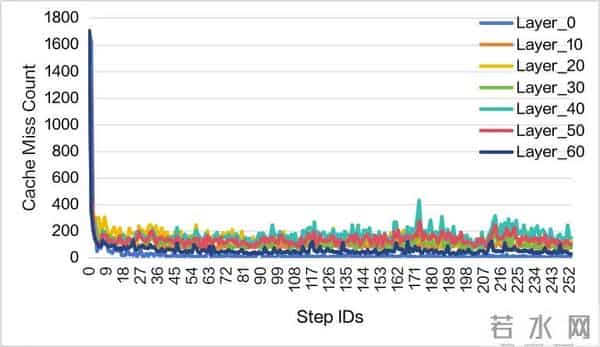 突破显存瓶颈：基于 DeepSeek-V3.2-Exp 的 Latent Cache 卸载预取方案设计与模拟验证