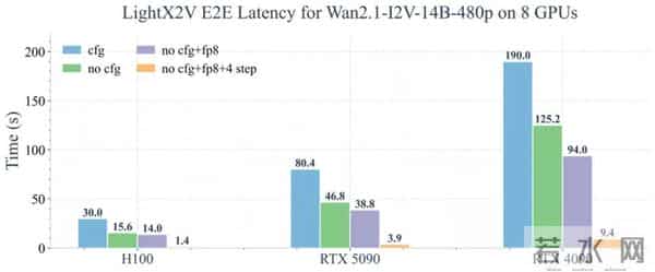 从分钟级等待到20倍超速：LightX2V重写AI视频生成速度上限