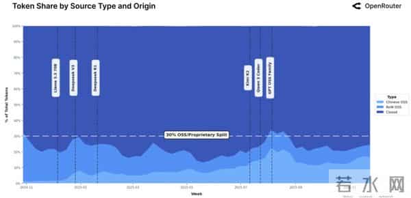 100万亿Token看懵硅谷,全球一半算力写代码,另一半在“搞颜色” ?