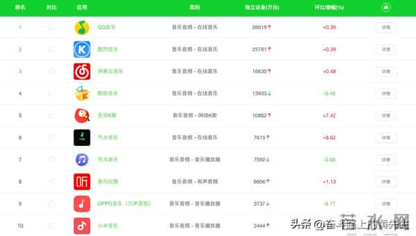 音乐音频类APP使用量排名前20，酷狗第二，网易第三