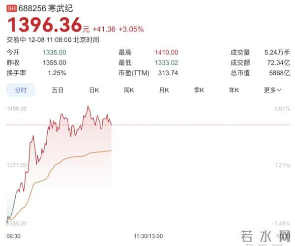 报告称华为占据中国AI芯片市场40%份额 是寒武纪10倍