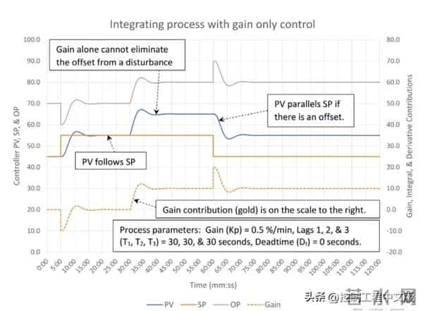 一文详解:PID控制中的P、I、D都应怎么调?