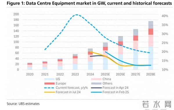 驳斥AI泡沫论！瑞银：数据中心毫无降温迹象，上调明年市场增速预期至20-25%