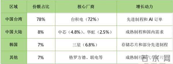 AI热潮锚定先进制程,2026年中芯国际市场份额将仅余4.8%