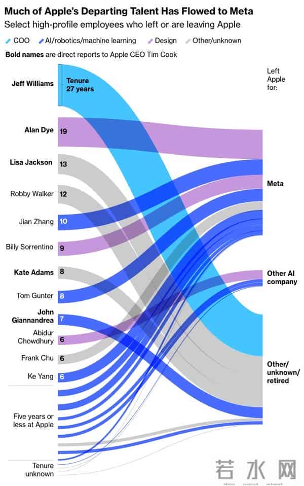 多位核心高管一周内相继出走，苹果人事动荡还在继续
