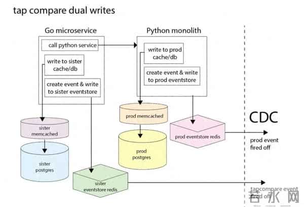Reddit 将其评论功能的后端从 Python 迁移为 Go 微服务