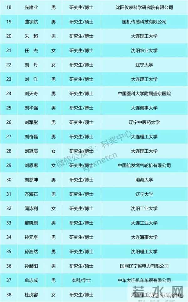 100人，入选青年科技人才托举工程项目
